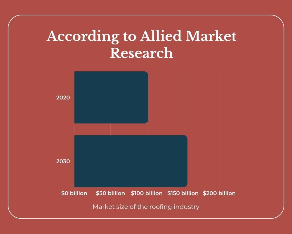 According to Allied Market Research Report