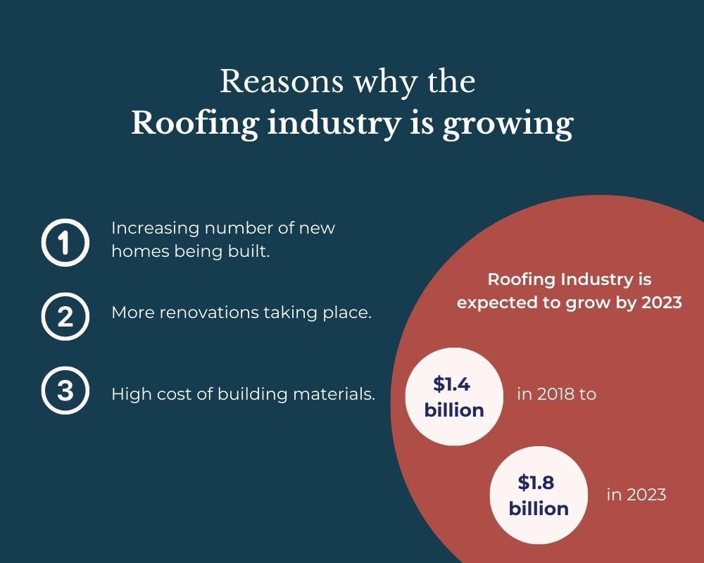 Reasons why the Roofing industry is growing