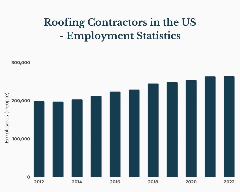 Roofing Contractors in the US Employment Statistics