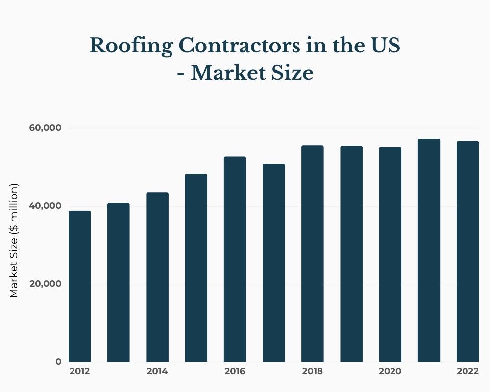 Roofing Contractors in the US Market Size