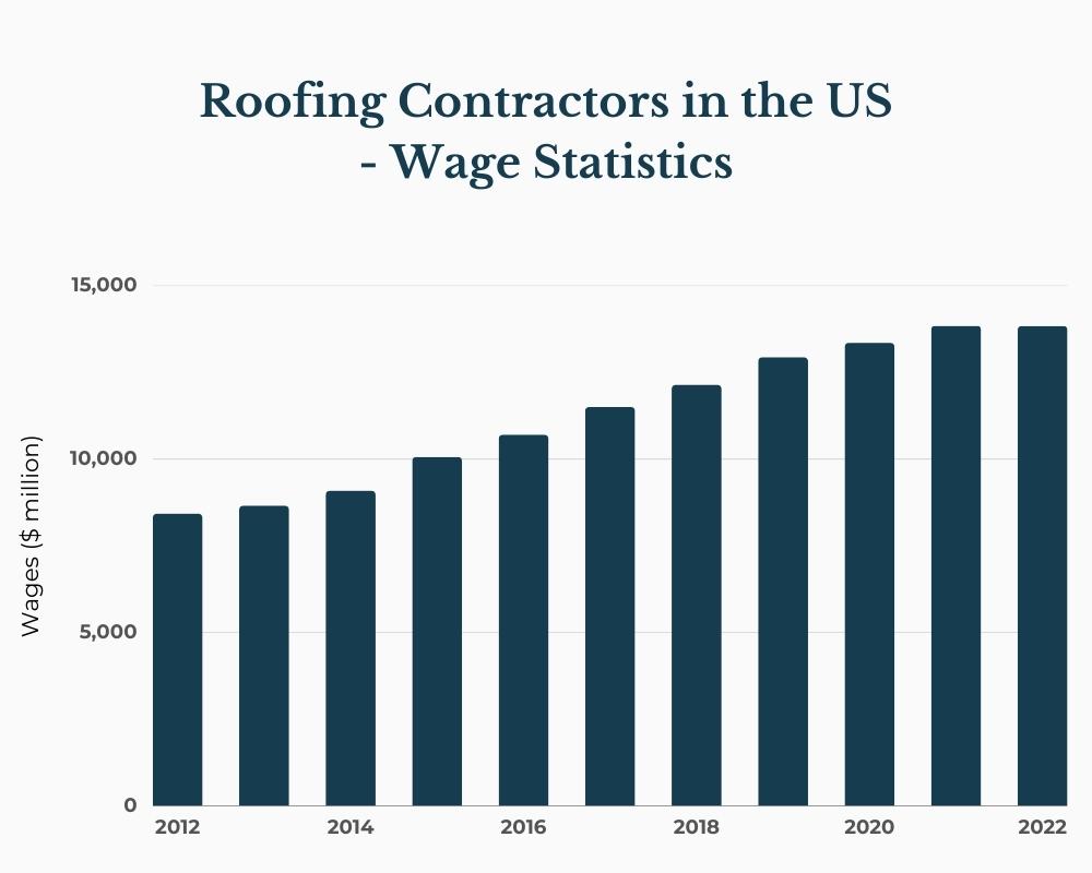 Roofing Contractors in the US Wage Statistics