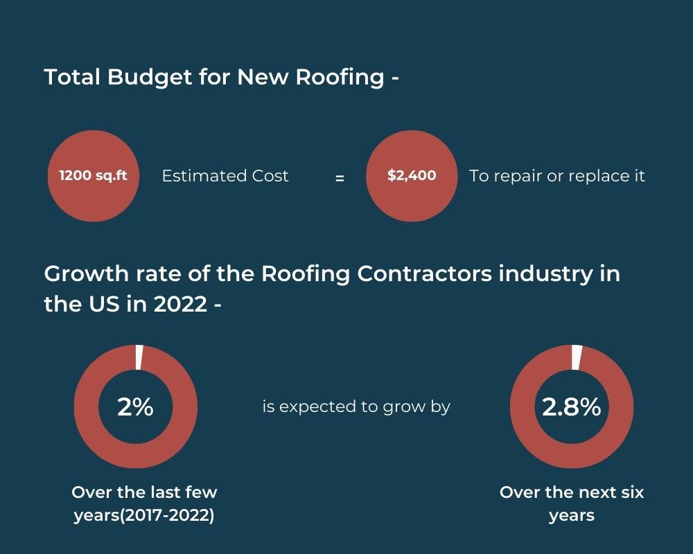 Total Budget for New Roofing