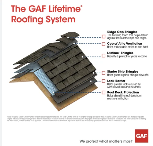 GAF Roofing System